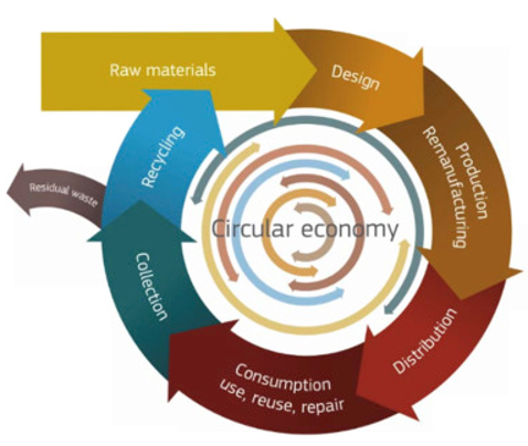 The European Union’s circular economy plan for cleaner production and ...
