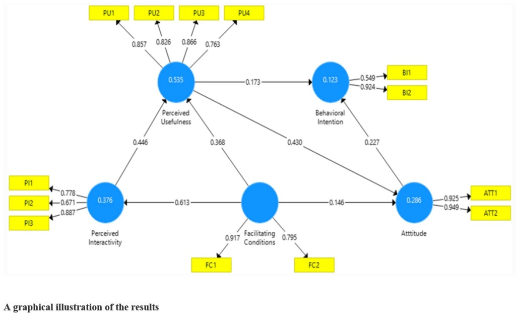 This image has an empty alt attribute; its file name is the-use-of-learning-management-systems-and-conferencing-technologies.png